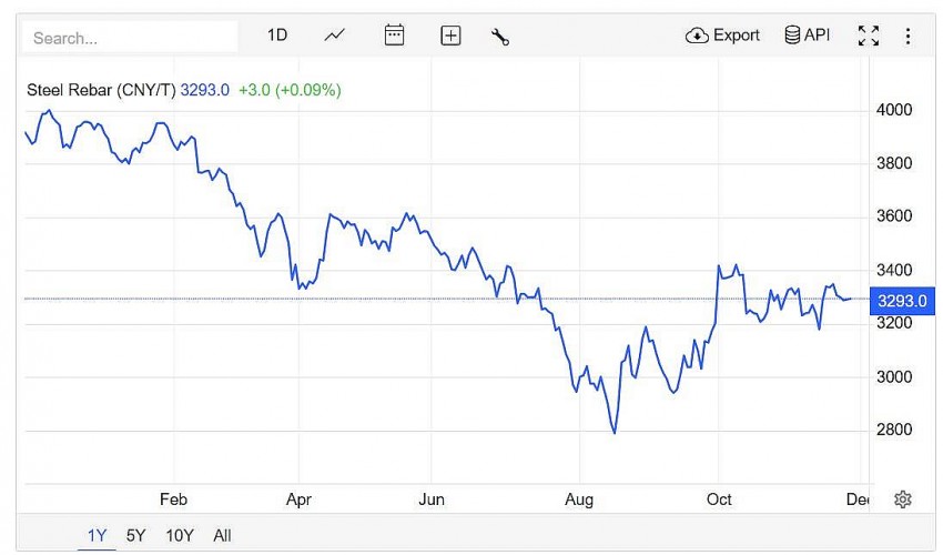 Giá thép thanh trên sàn giao dịch Thượng Hải tăng 0,09% lên mức 3.293 CNY/tấn vào lúc 8h50 (giờ Việt Nam) ngày thứ Sáu (29/11).