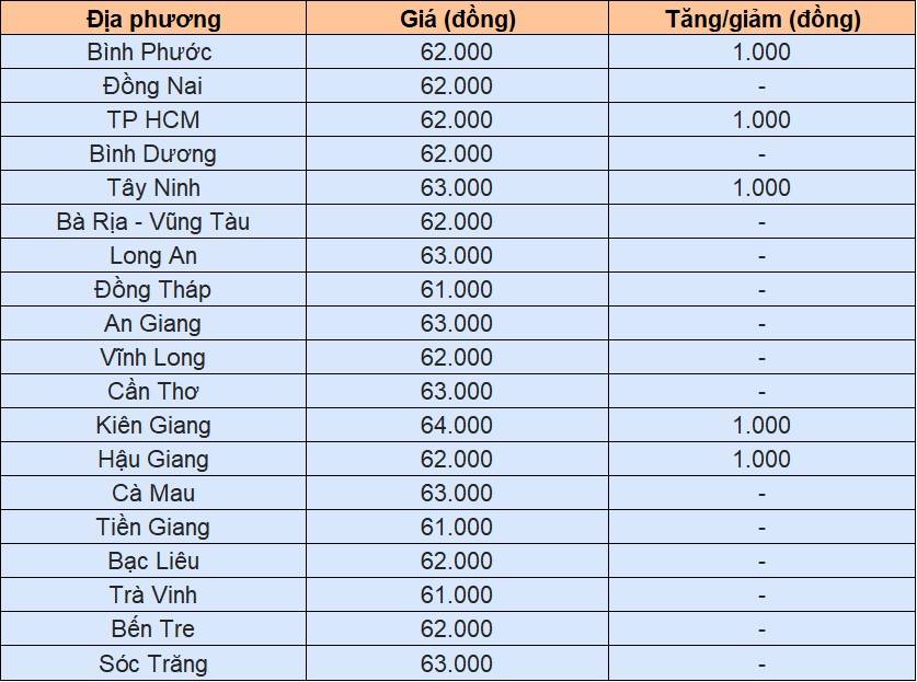 Giá heo hơi tại miền Nam hôm nay 29/11