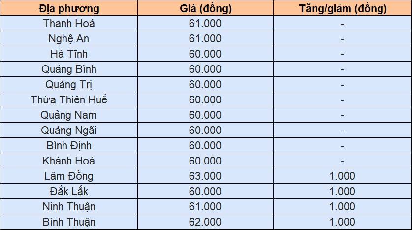 Giá heo hơi tại miền Trung - Tây Nguyên hôm nay 29/11