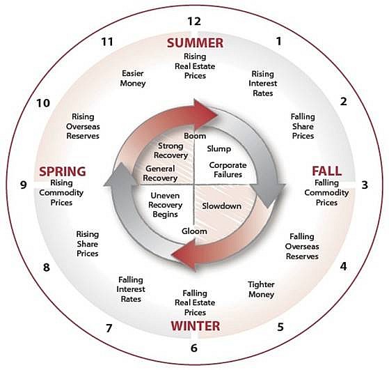 Đồng hồ Kinh tế (Nguồn: Royal London)
