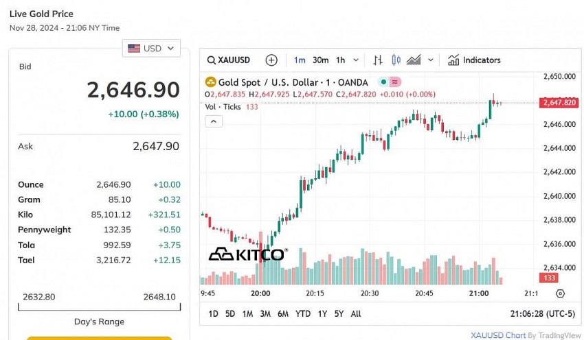 Giá vàng thế giới hôm nay - Nguồn TradingView