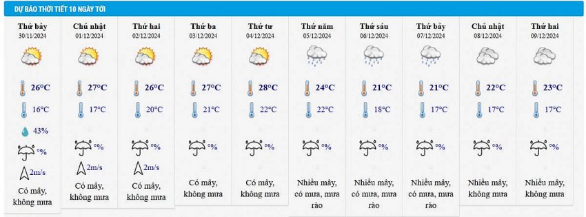Thời tiết ngày mai 30/11: Miền Bắc rét sâu về đêm, có nơi xuống 10 độ C
