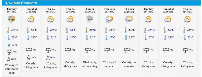Thời tiết ngày mai 30/11: Miền Bắc rét sâu về đêm, có nơi xuống 10 độ C