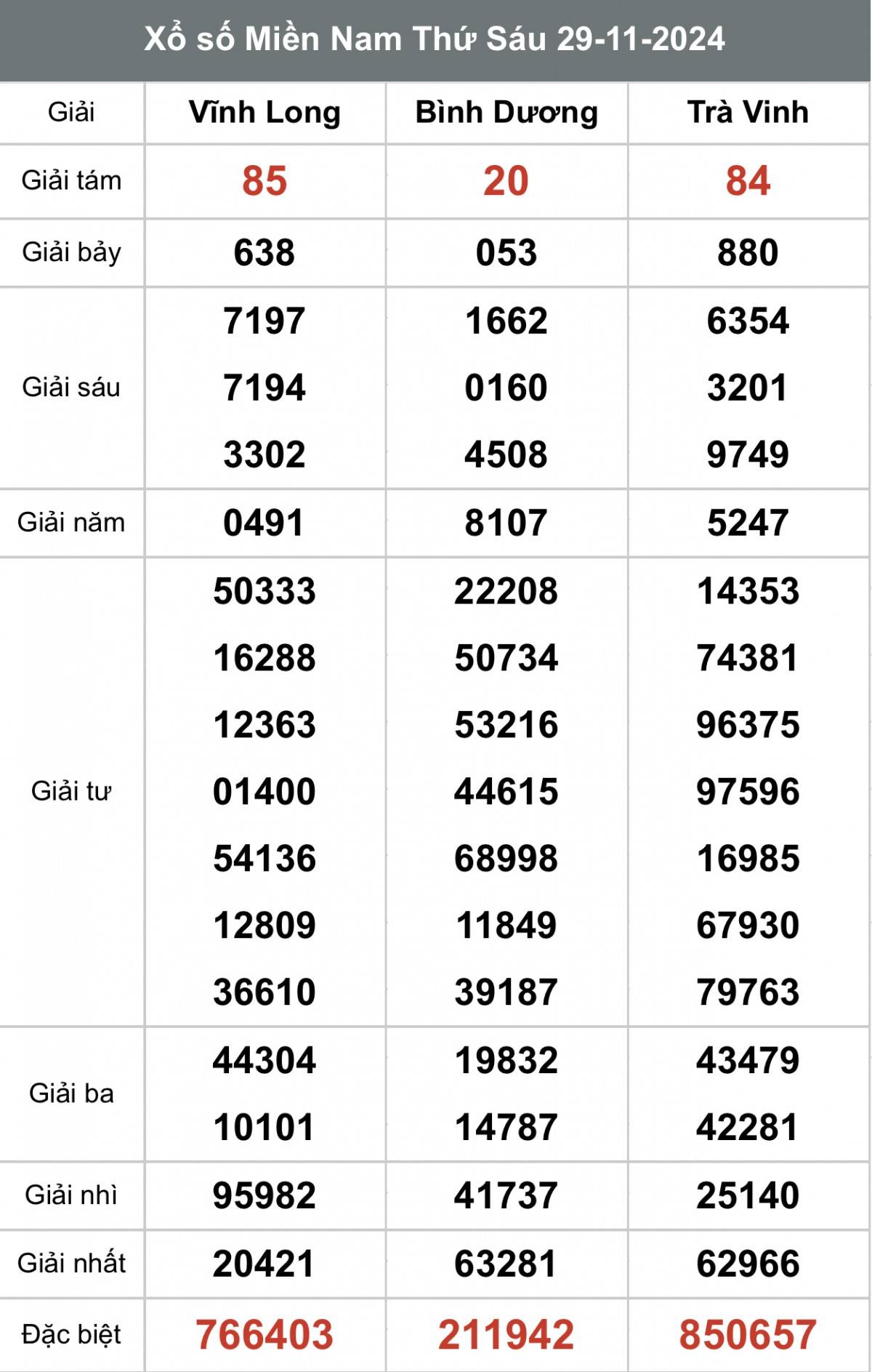 Kết quả Xổ số miền Nam hôm nay 30/11/2024, XSMN - XSMN 30/11, kqxsmn