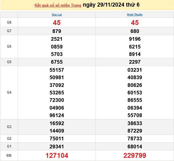 Xổ số miền Trung 29/11 - XSMT 29/11/2024 - Xổ số hôm nay thứ thứ 6.