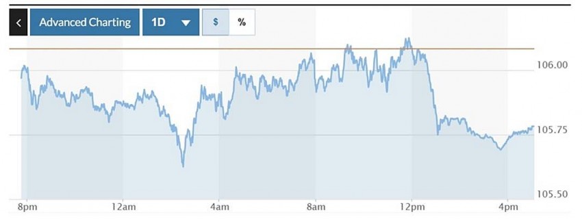 Biểu đồ biến động Chỉ số DXY trong 24 giờ qua. Ảnh: Marketwatch