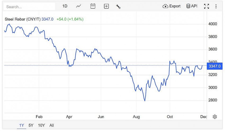 Giá thép thanh trên sàn giao dịch Thượng Hải tăng 1,64% lên mức 3.347 CNY/tấn vào lúc 8h50 (giờ Việt Nam) ngày thứ Bảy (30/11).