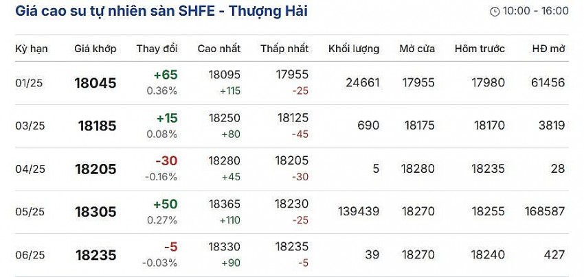 Cập nhật 30/11/2024 lúc 08:01:01 (delay 10 phút, theo trang giacaphe.com) Cập nhật 30/11/2024 lúc 08:01:01 (delay 10 phút, theo trang giacaphe.com)
