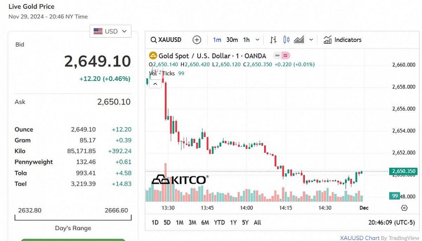 Giá vàng thế giới hôm nay - Nguồn TradingView