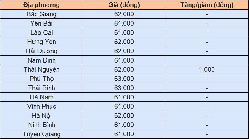 Giá heo hơi tại miền Bắc hôm nay 30/11
