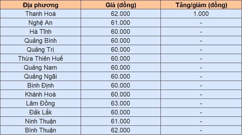 Giá heo hơi tại miền Trung - Tây Nguyên hôm nay 30/11