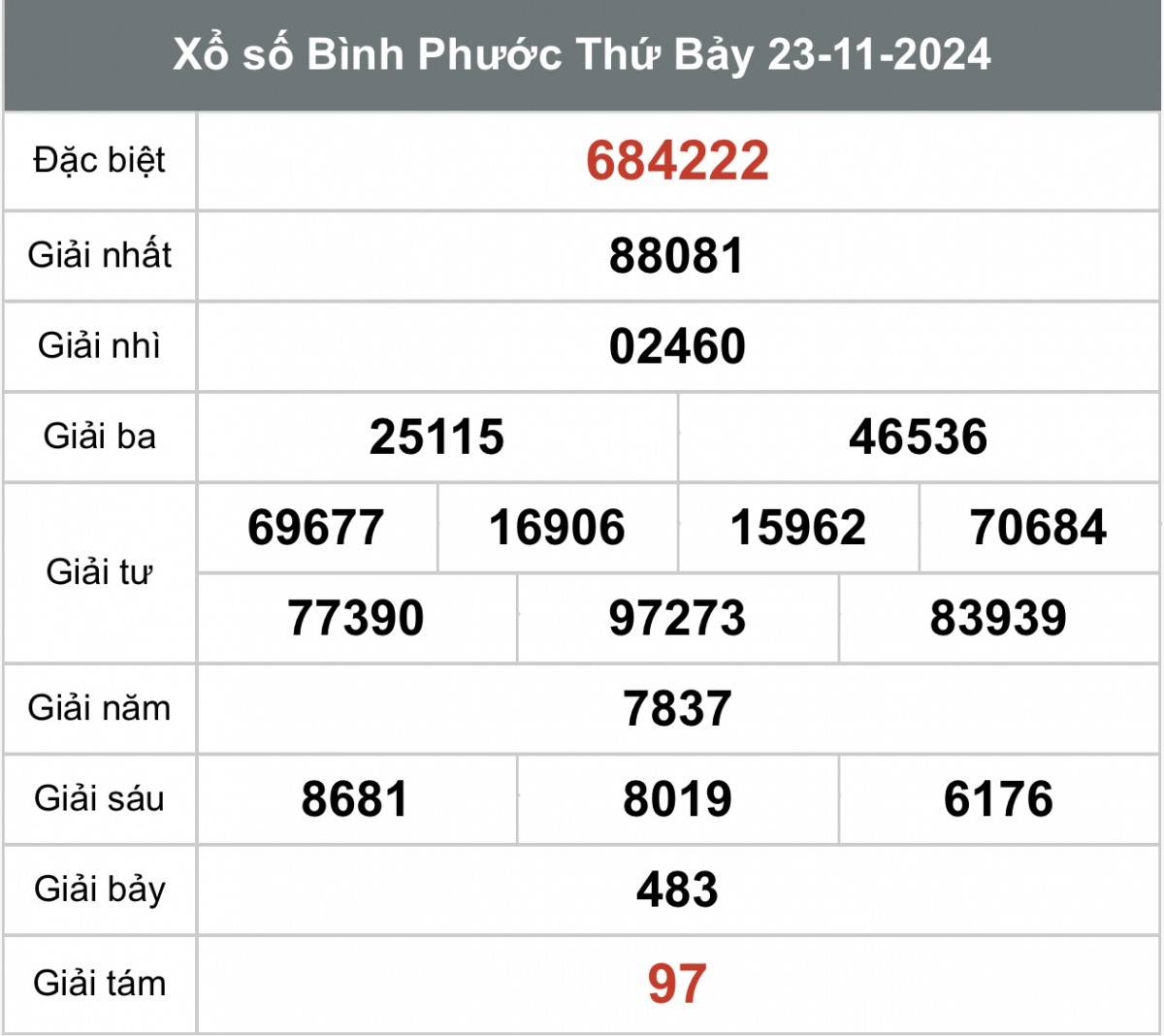 Xổ số Bình Phước ngày 07 tháng 12 năm 2024, XSBP ngày 07 tháng 12 Xổ số Bình Phước ngày 07 tháng 12 năm 2024, XSBP ngày 07 tháng 12