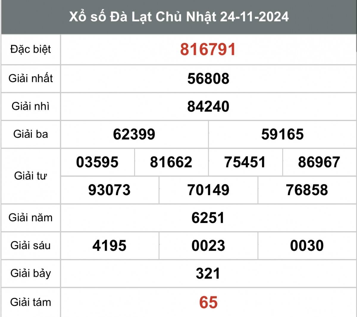 Xem kết quả Xổ số Đà Lạt ngày 24 tháng 11 năm 2024, XSDL 24/11