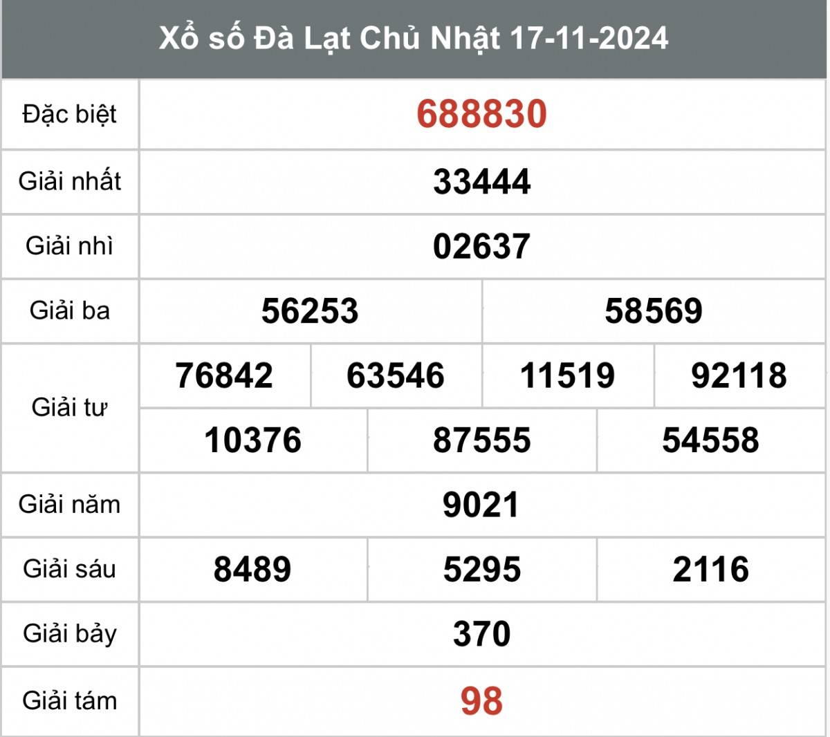 Xem kết quả Xổ số Đà Lạt ngày 17 tháng 11 năm 2024, XSDL 17/11