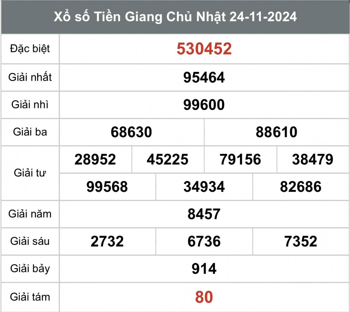 Xem kết quả Xổ số Tiền Giang ngày 24 tháng 11 năm 2024, XSTG 24/11 Xem kết quả Xổ số Tiền Giang ngày 24 tháng 11 năm 2024, XSTG 24/11