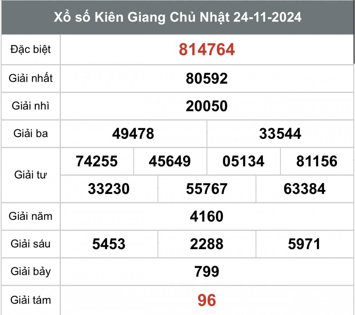 Xem kết quả Xổ số Kiên Giang ngày 24 tháng 11 năm 2024, XSKG 24/11