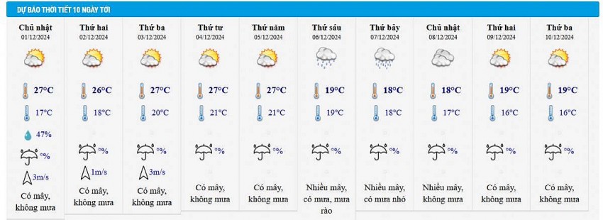 Dự báo thời tiết Hà Nội 10 ngày tới.