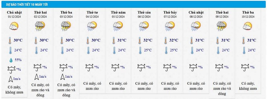 Dự báo thời tiết thành phố Hồ Chí Minh 10 ngày tới.