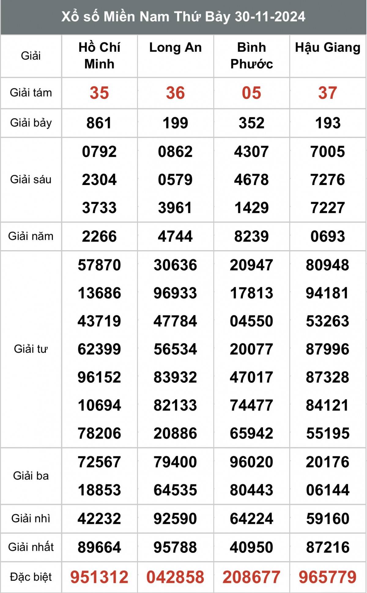 Kết quả Xổ số miền Nam hôm nay 01/12/2024, XSMN - XSMN 01/12, kqxsmn