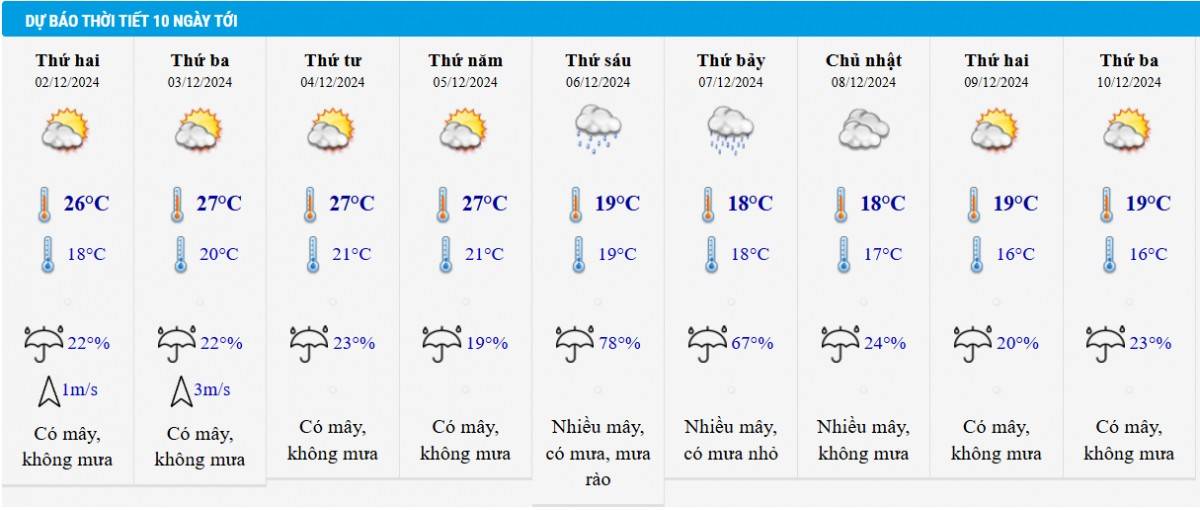 Dự báo thời tiết Hà Nội 10 ngày tới