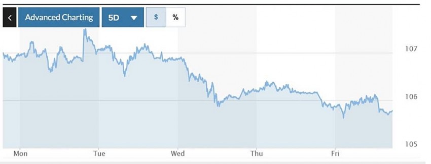 Biểu đồ biến động Chỉ số DXY trong tuấn qua. Ảnh: Marketwatch