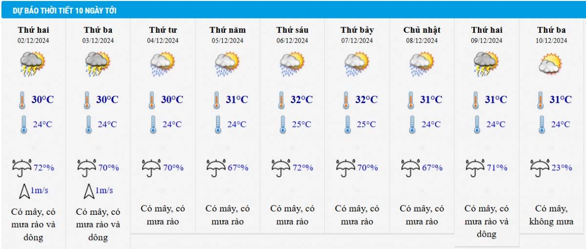 Dự báo thời tiết TP HCM 10 ngày tới