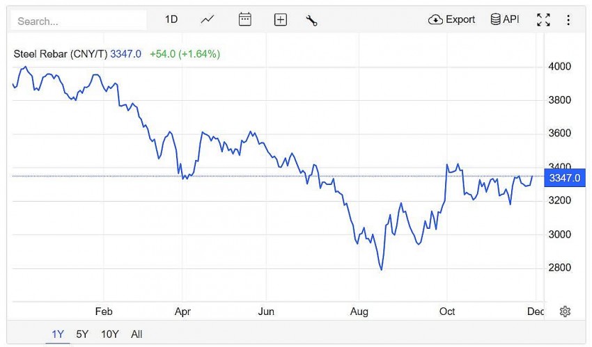 Giá thép thanh trên sàn giao dịch Thượng Hải tăng 1,64% lên mức 3.347 CNY/tấn vào lúc 8h50 (giờ Việt Nam) ngày Chủ Nhật (1/12).