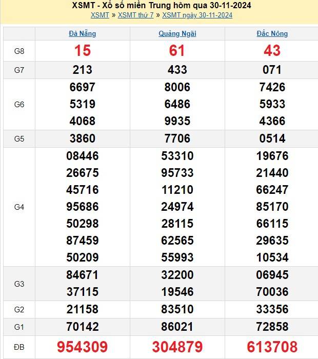 Xổ số miền Trung ngày 30 tháng 11 năm 2024, XSMT ngày 30 tháng 11