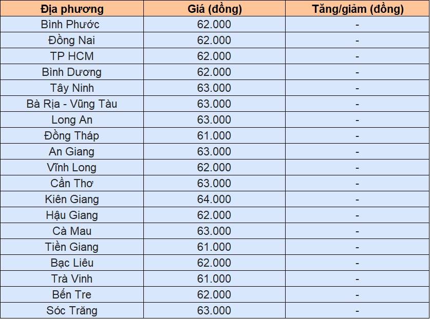 Giá heo hơi tại miền Nam hôm nay 2/12