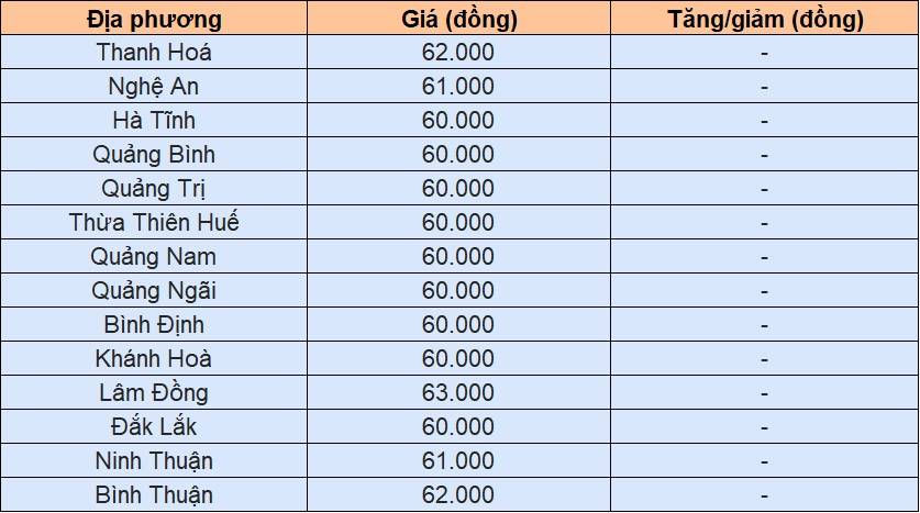 Giá heo hơi tại miền Trung - Tây Nguyên hôm nay 1/12 Giá heo hơi tại miền Trung - Tây Nguyên hôm nay 1/12
