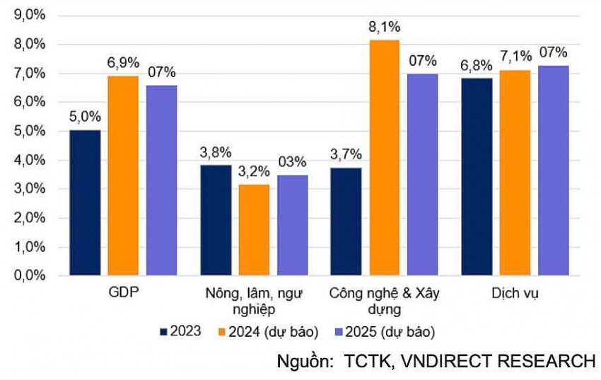 VNDIRECT dự báo tăng trưởng 6,6% năm 2025