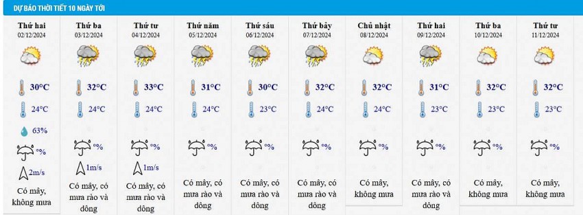Dự báo thời tiết thành phố Hồ Chí Minh 10 ngày tới