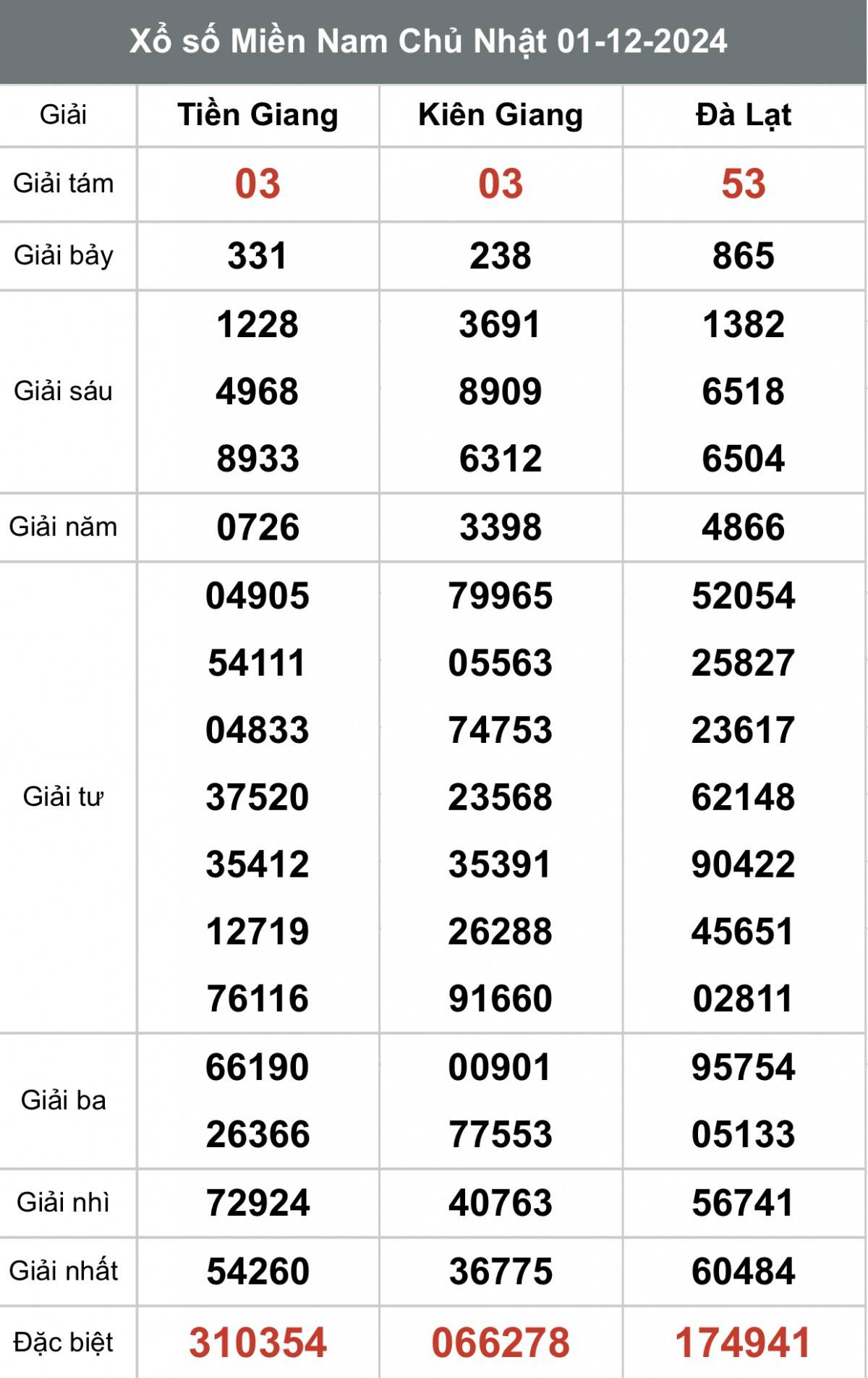Xổ số miền Nam 01/12 - XSMN 01/12/2024 - Xổ số miền Nam hôm nay Xổ số miền Nam 01/12 - XSMN 01/12/2024 - Xổ số miền Nam hôm nay