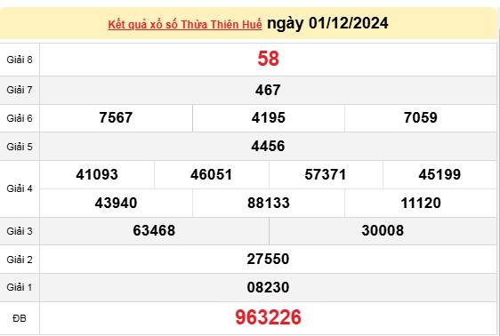 Xổ số Thừa Thiên Huế ngày 02 tháng 12 năm 2024, XSTTH ngày 02 tháng 12