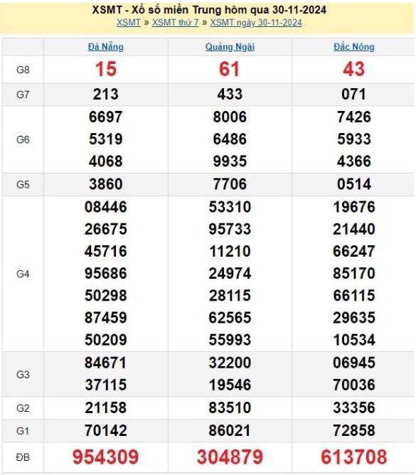 Xổ số miền Trung ngày 02 tháng 12 năm 2024, XSMT ngày 02 tháng 12