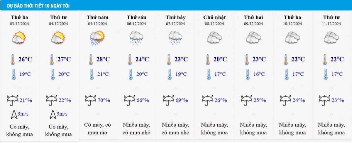 Dự báo thời tiết Hà Nội 10 ngày tới