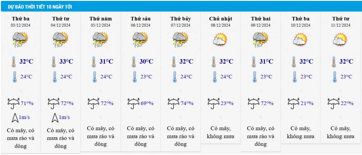 Dự báo thời tiết TP HCM 10 ngày tới