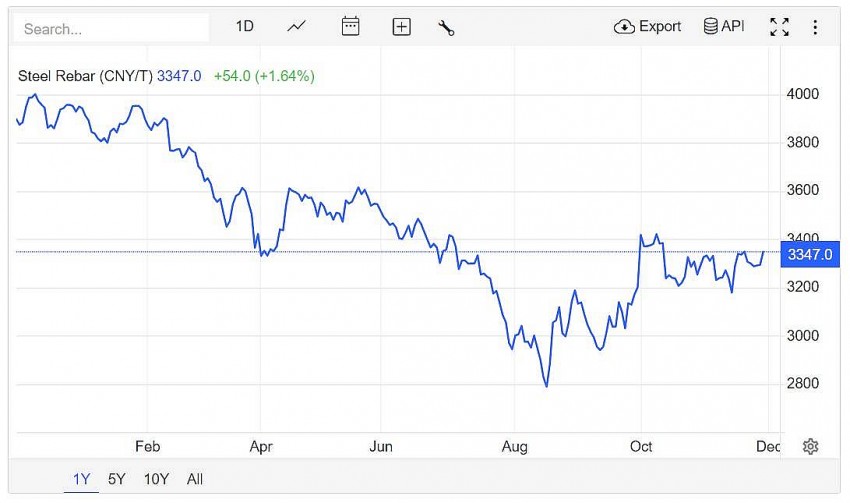 Giá thép hôm nay 2/12/2024: Đầu tuần, thép trong nước dao động quanh mức 14.000 đồng/kg, thép quốc tế tăng nhẹ