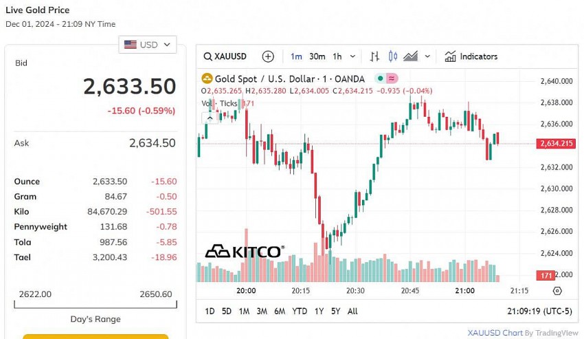Giá vàng thế giới hôm nay - Nguồn TradingView