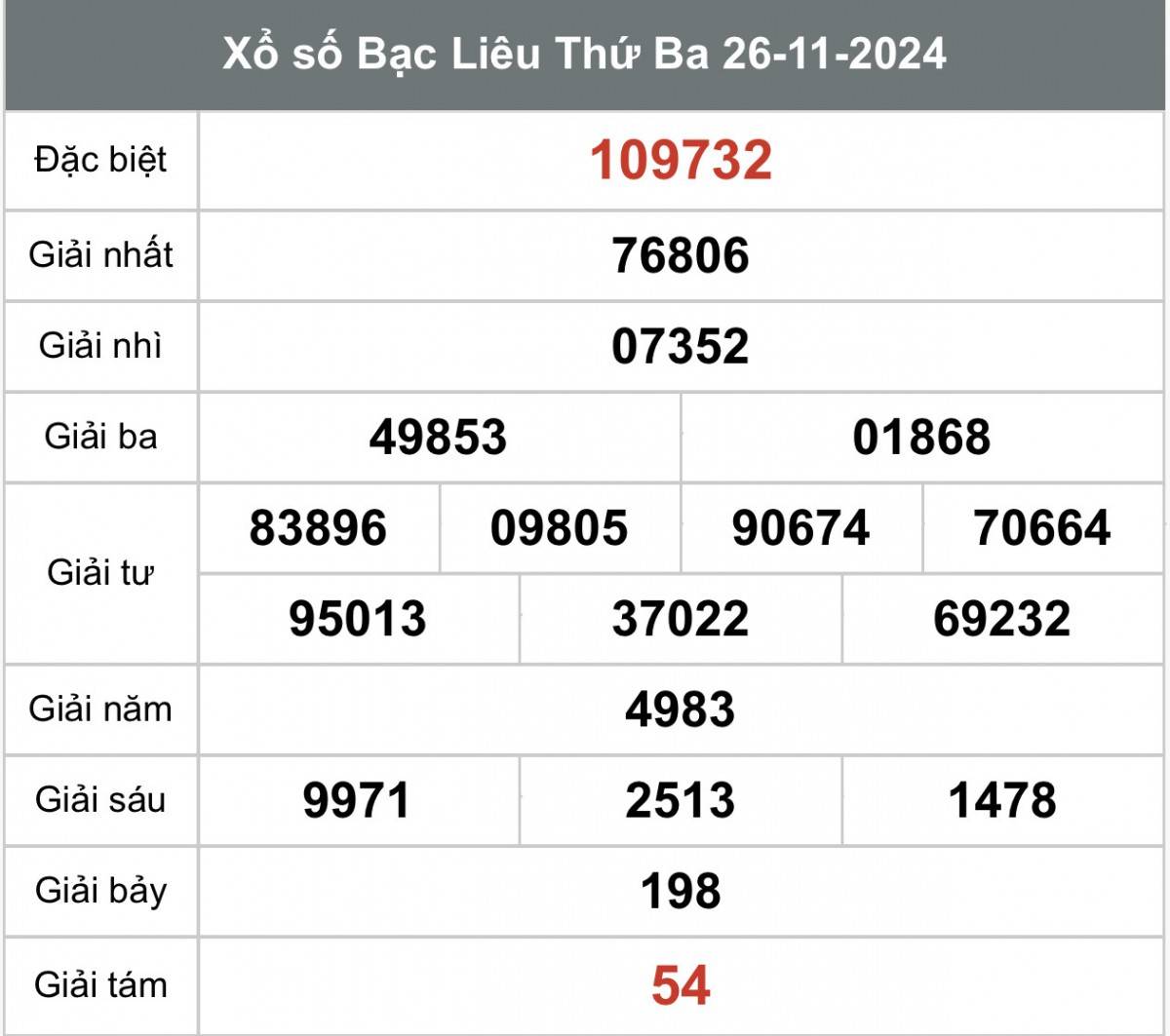 Xem kết quả Xổ số Bạc Liêu ngày 26 tháng 11 năm 2024, XSBL 26/11