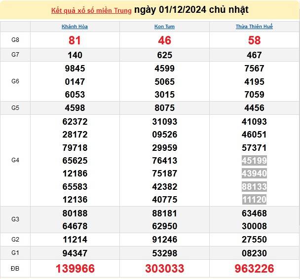 Xổ số miền Trung ngày 01 tháng 12 năm 2024, XSMT ngày 01 tháng 12.