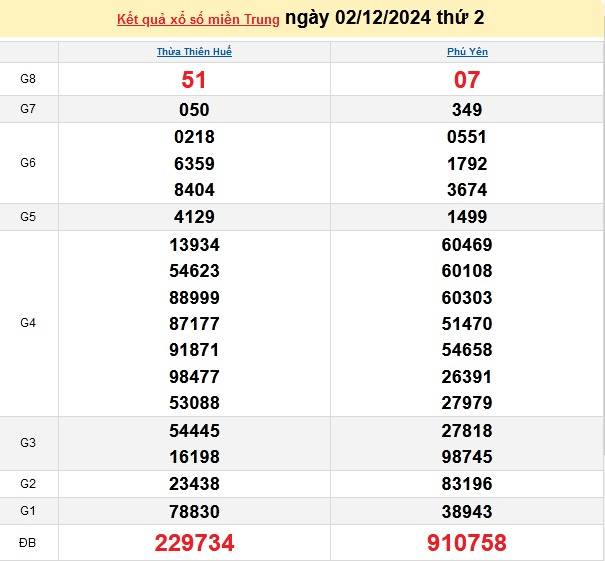 Xổ số miền Trung ngày 03 tháng 12 năm 2024, XSMT ngày 03 tháng 12