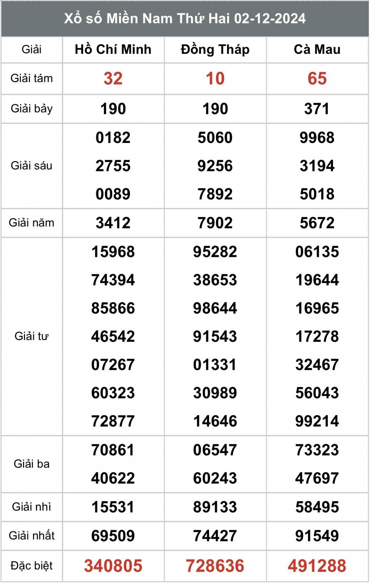 Kết quả Xổ số miền Nam hôm nay 03/12/2024, XSMN - XSMN 03/12, kqxsmn