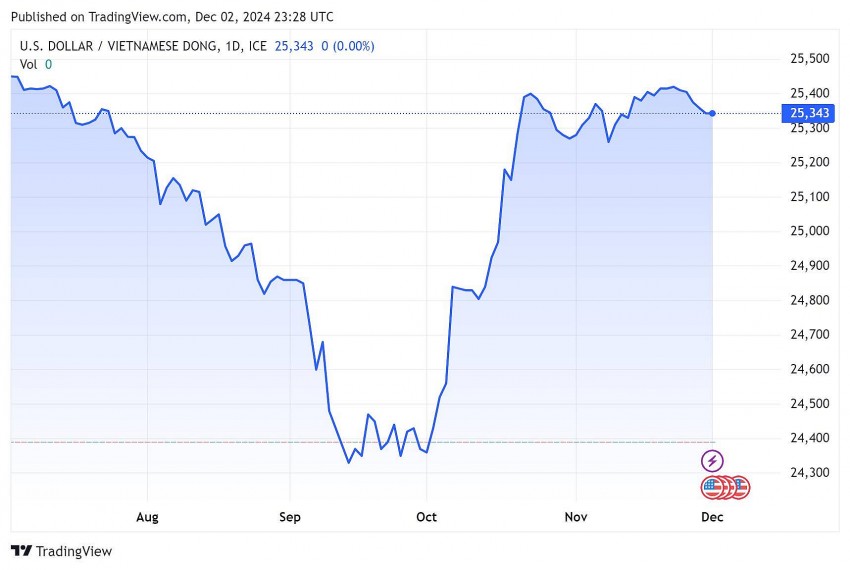 Tỷ giá USD hôm nay 3/12/2024: