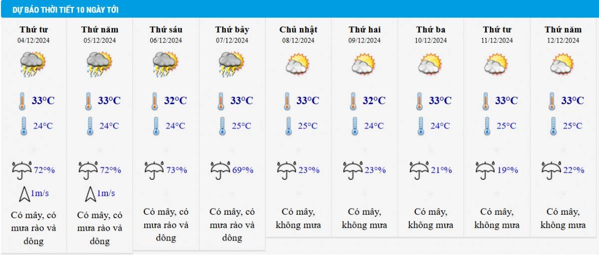 Dự báo thời tiết TP HCM 10 ngày tới Dự báo thời tiết TP HCM 10 ngày tới