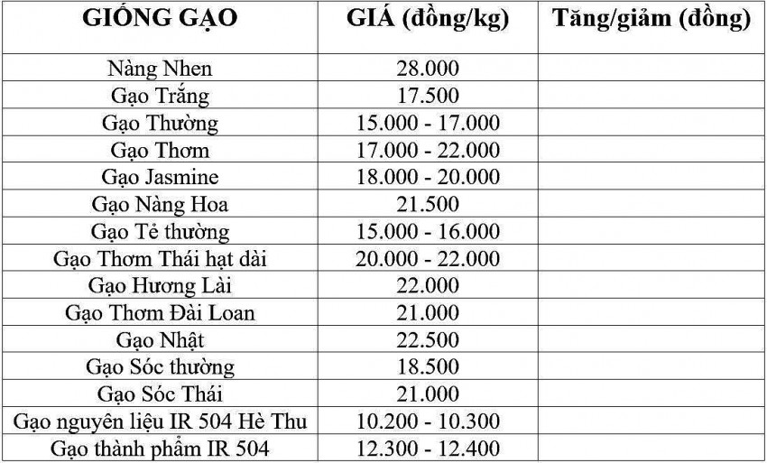 Giá lúa gạo hôm nay 3/12/2024: Giá lúa gạo hôm nay 3/12/2024: