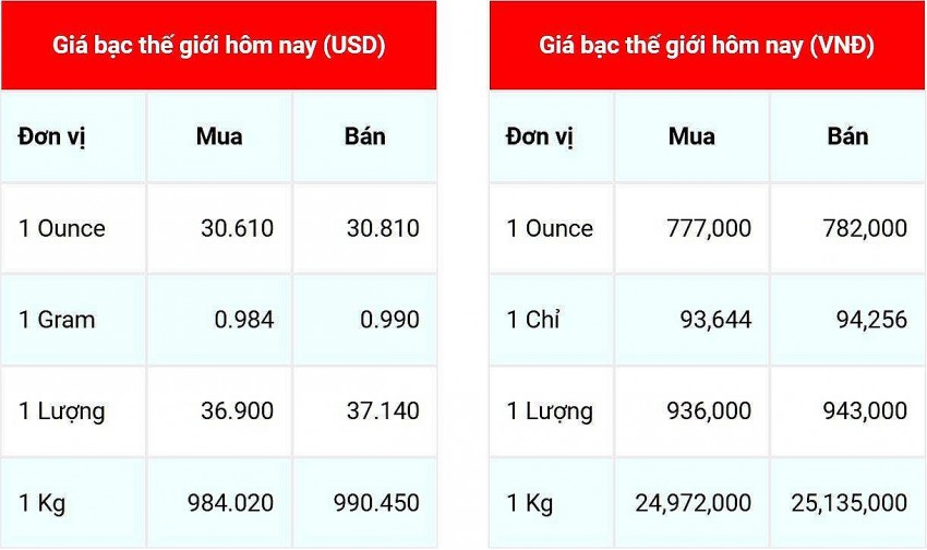 Giá bạc hôm nay 3/12/2024: Giá bạc hôm nay 3/12/2024: