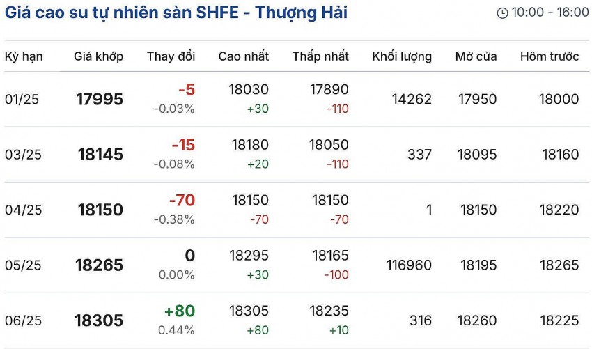Giá cao su hôm nay 3/12/2024: Giá cao su hôm nay 3/12/2024: