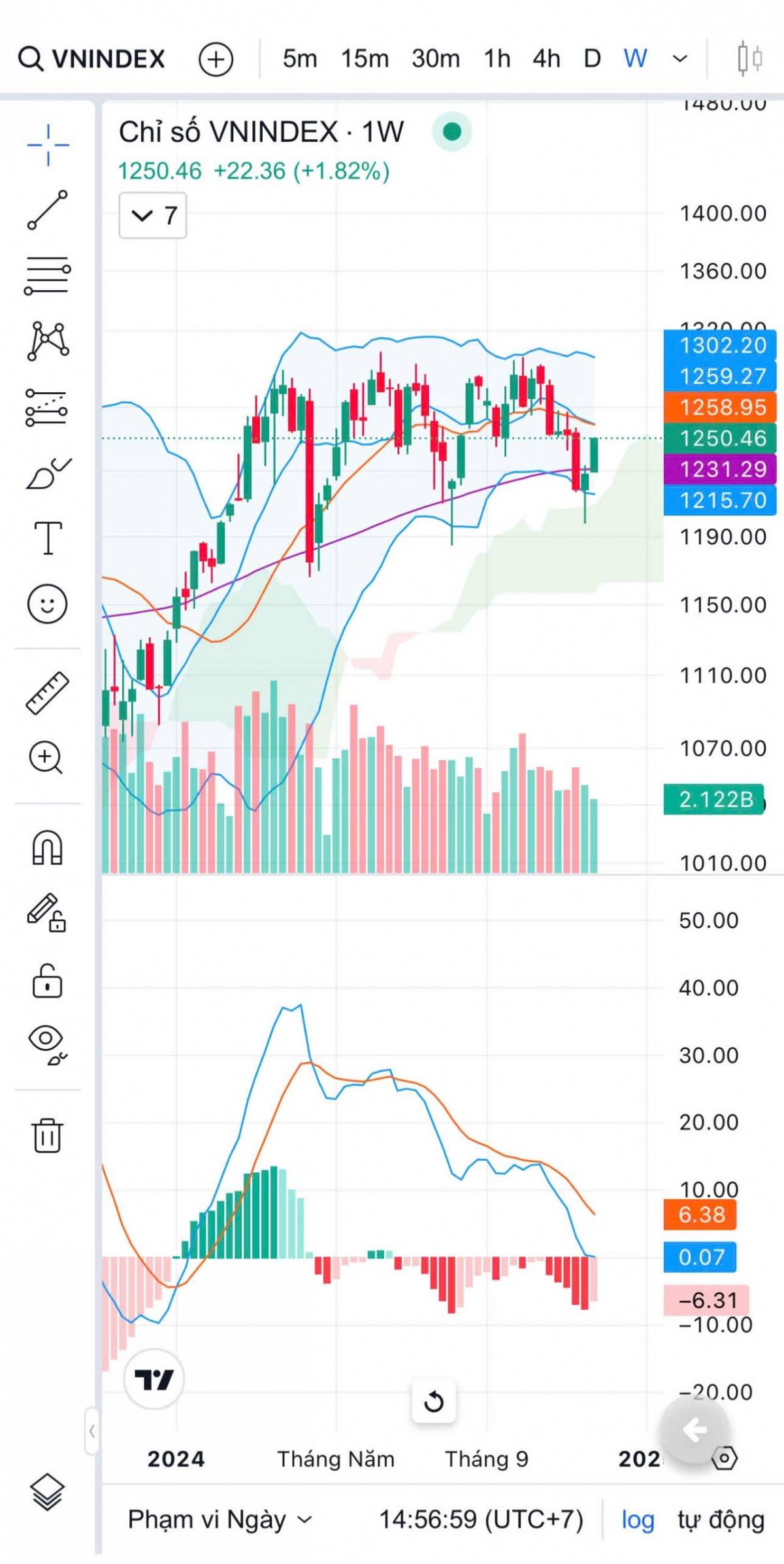 Xu hướng thị trường chứng khoán 03/12/2024: Tăng trưởng chậm, dòng tiền cần bước đột phá