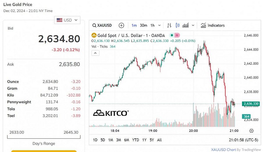 Giá vàng thế giới hôm nay - Nguồn TradingView